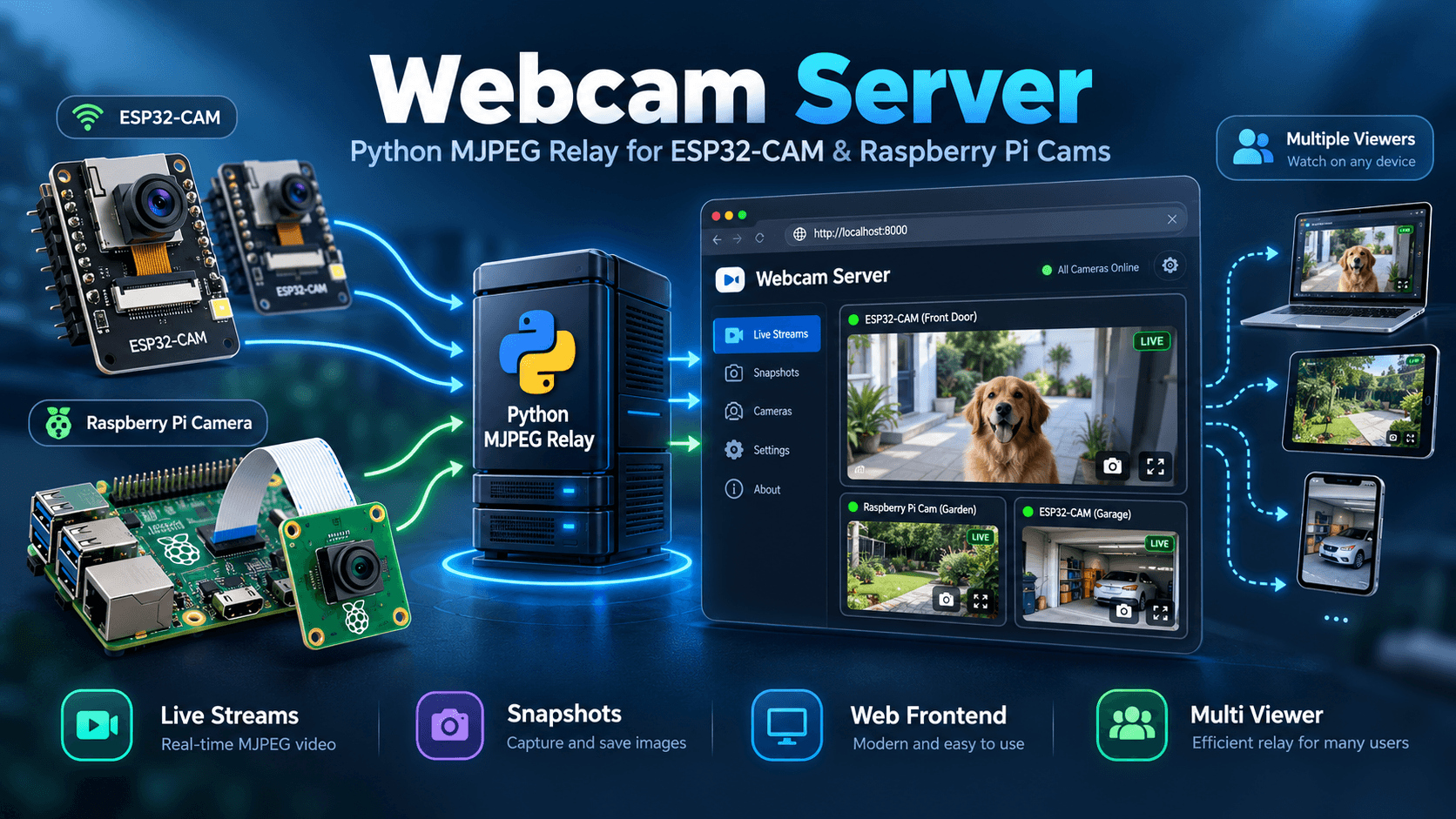 Webcam Server – Python MJPEG-Relay für ESP32-CAM und Raspberry-Pi-Kameras